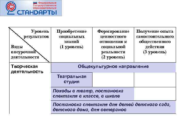 Уровень результатов Виды внеурочной деятельности Творческая деятельность Приобретение социальных знаний (1 уровень) Формирование ценностного