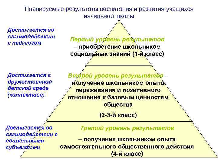 Планируемые результаты воспитания и развития учащихся начальной школы Достигается во взаимодействии с педагогом Достигается