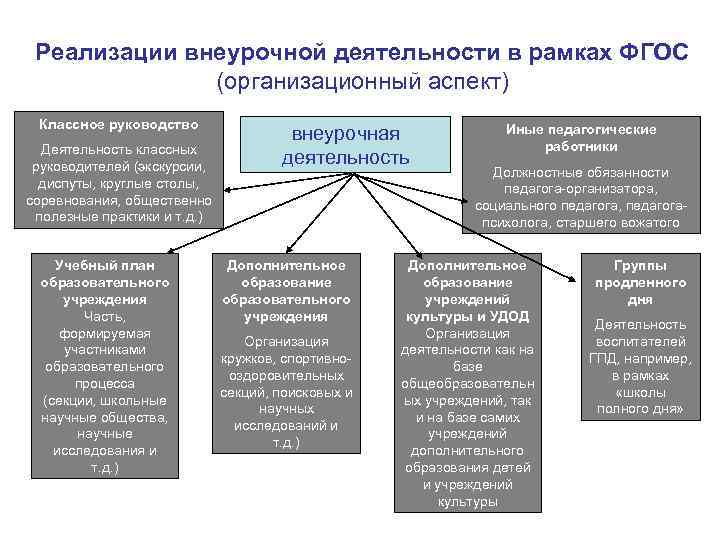 Реализации внеурочной деятельности в рамках ФГОС (организационный аспект) Классное руководство Деятельность классных руководителей (экскурсии,