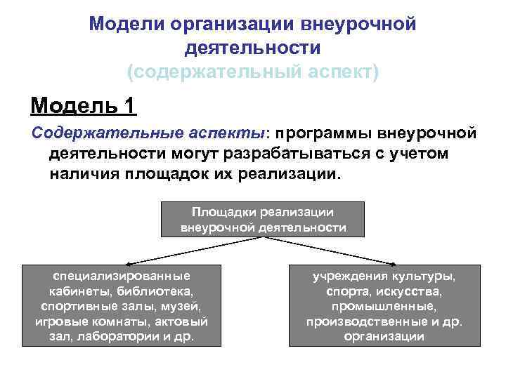 Модели организации внеурочной деятельности (содержательный аспект) Модель 1 Содержательные аспекты: программы внеурочной деятельности могут