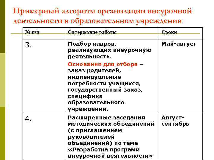 Примерный алгоритм организации внеурочной деятельности в образовательном учреждении № п/п Содержание работы Сроки 3.