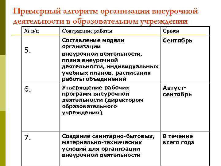 Примерный алгоритм организации внеурочной деятельности в образовательном учреждении № п/п 5. Содержание работы Сроки