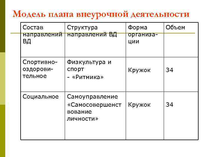 Модель плана внеурочной деятельности Состав Структура направлений ВД ВД Форма организации Объем Спортивнооздоровительное Физкультура