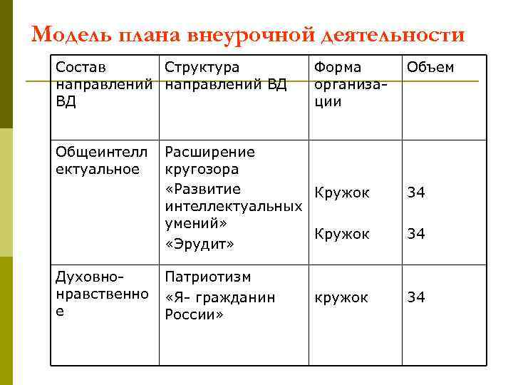 Модель плана внеурочной деятельности Состав Структура направлений ВД ВД Общеинтелл ектуальное Духовнонравственно е Форма