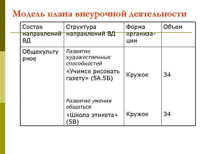 Модель плана внеурочной деятельности Состав Структура направлений ВД ВД Общекульту рное Форма организации Объем