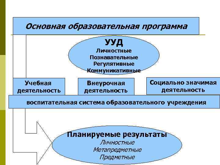 Основная образовательная программа УУД Личностные Познавательные Регулятивные Коммуникативные Учебная деятельность Внеурочная деятельность Социально значимая
