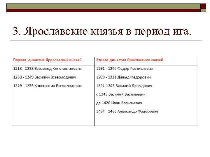 3. Ярославские князья в период ига. 