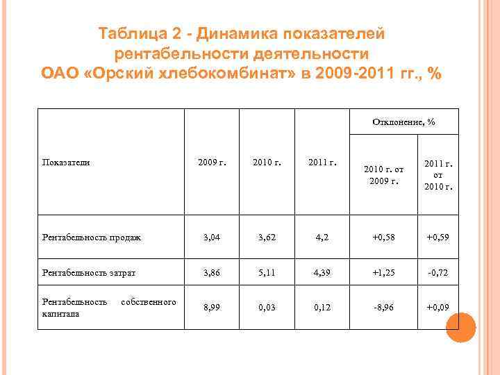 Показатели рентабельности