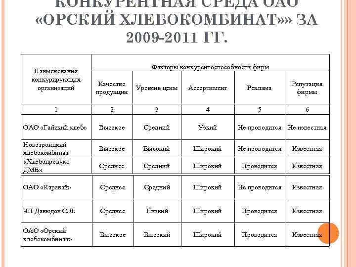 КОНКУРЕНТНАЯ СРЕДА ОАО «ОРСКИЙ ХЛЕБОКОМБИНАТ» » ЗА 2009 -2011 ГГ. Наименования конкурирующих организаций Факторы