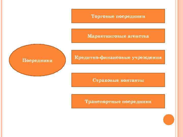 Торговые посредники Маркетинговые агенства Посредники Кредитно-финансовые учреждения Страховые контакты Транспортные посредники 