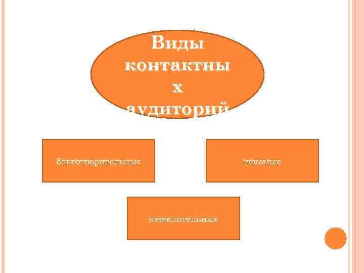 Виды контактны х аудиторий благотворительные искомые нежелательные 