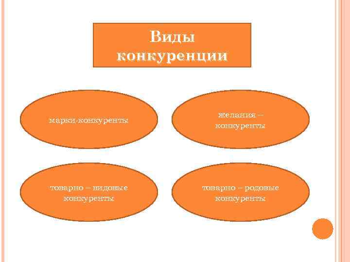 Виды конкуренции марки-конкуренты желания – конкуренты товарно – видовые конкуренты товарно – родовые конкуренты