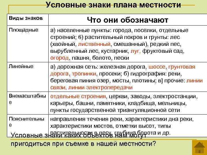 Условные знаки плана местности Виды знаков Что они обозначают Площадные а) населенные пункты: города,