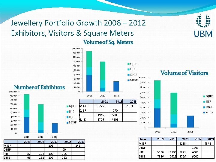 Jewellery Portfolio Growth 2008 – 2012 Exhibitors, Visitors & Square Meters MJGF DJGF HJF