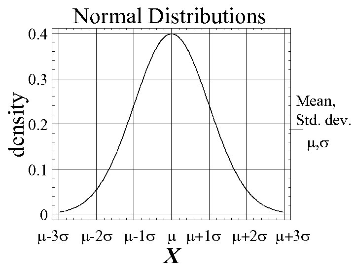 0. 4 Normal Distributions 0. 3 density Mean, Std. dev. m, s 0. 2