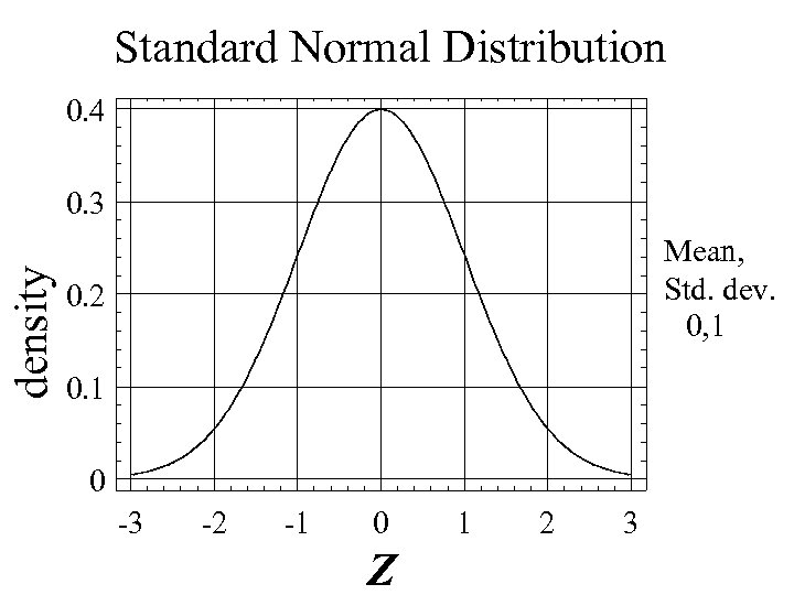 Standard Normal Distribution 0. 4 density 0. 3 Mean, Std. dev. 0, 1 0.