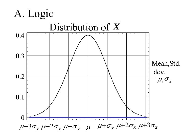 A. Logic 0. 4 Distribution of 0. 3 Mean, Std. dev. m, 0. 2