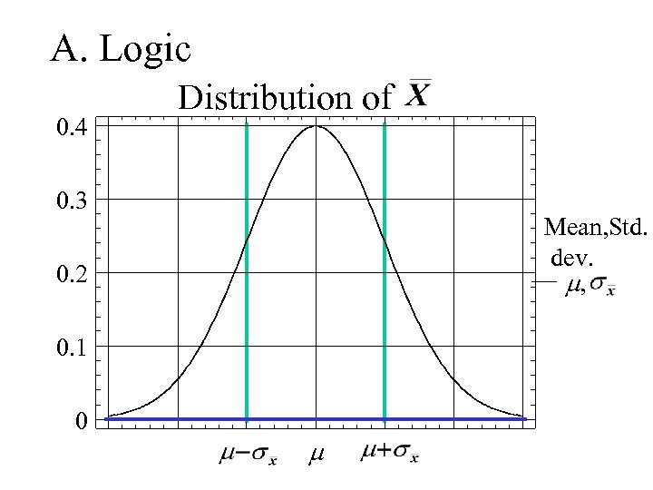 A. Logic 0. 4 Distribution of 0. 3 Mean, Std. dev. m, 0. 2