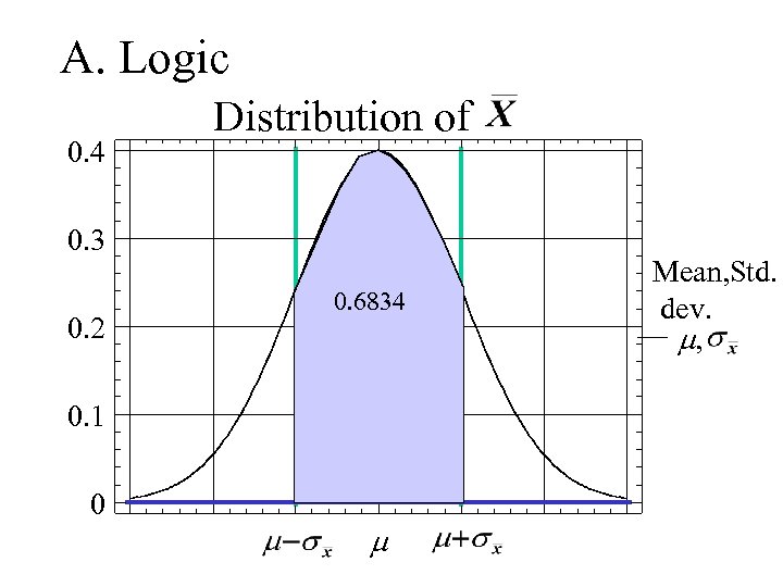 A. Logic 0. 4 Distribution of 0. 3 0. 2 0. 6834 0. 1