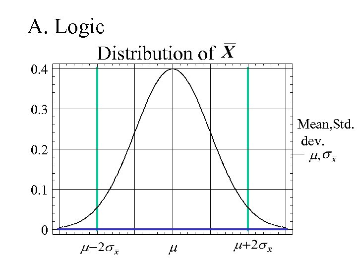 A. Logic 0. 4 Distribution of 0. 3 Mean, Std. dev. m, 0. 2