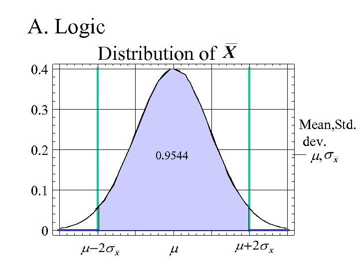 A. Logic 0. 4 Distribution of 0. 3 0. 2 0. 9544 0. 1