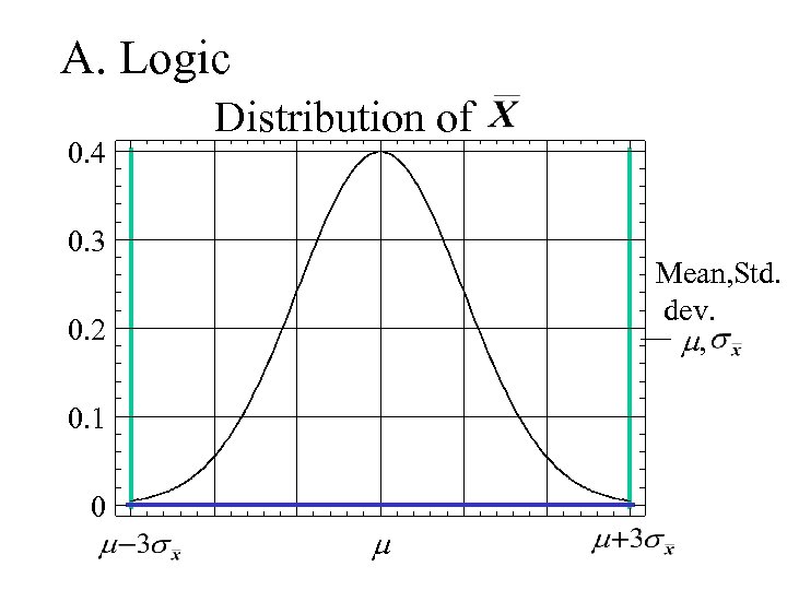 A. Logic 0. 4 Distribution of 0. 3 Mean, Std. dev. m, 0. 2