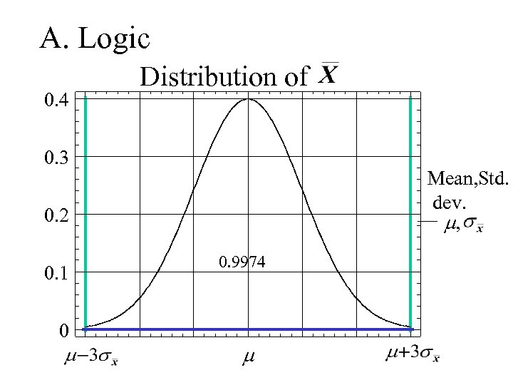 A. Logic 0. 4 Distribution of 0. 3 Mean, Std. dev. m, 0. 2