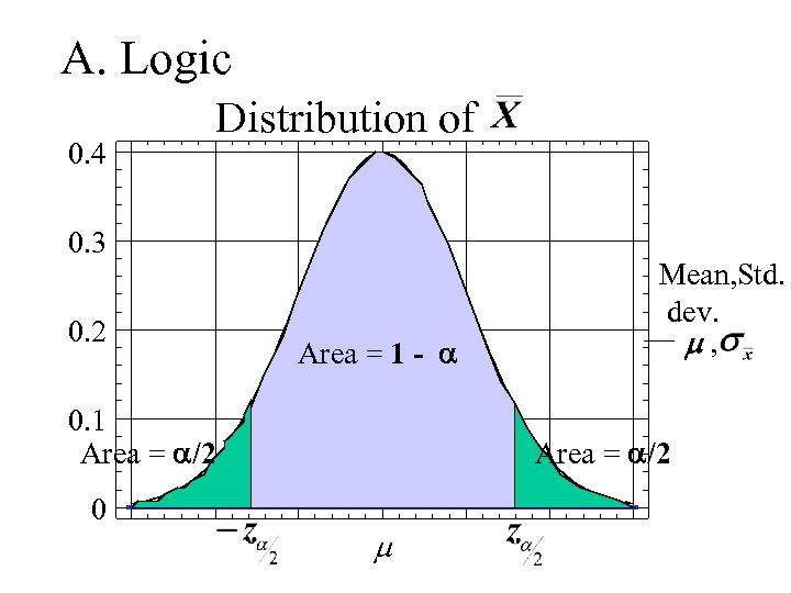 A. Logic 0. 4 Distribution of 0. 3 0. 2 Area = 1 -