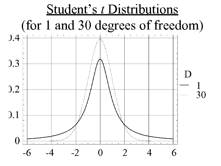 Student’s t Distributions (for 1 and 30 degrees of freedom) 1 30 -6 -4