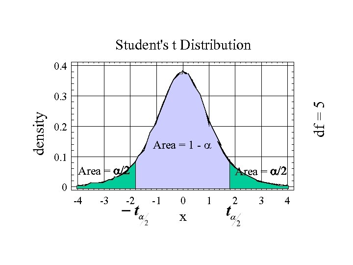 Student's t Distribution 0. 4 df = 5 density 0. 3 0. 2 Area