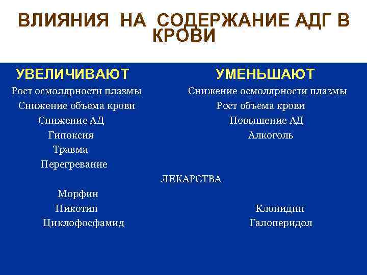 ВЛИЯНИЯ НА СОДЕРЖАНИЕ АДГ В КРОВИ УВЕЛИЧИВАЮТ Рост осмолярности плазмы Снижение объема крови Снижение