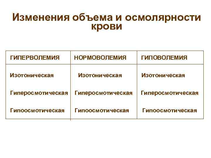 Изменения объема и осмолярности крови n ГИПЕРВОЛЕМИЯ НОРМОВОЛЕМИЯ ГИПОВОЛЕМИЯ n Изотоническая n Гиперосмотическая n