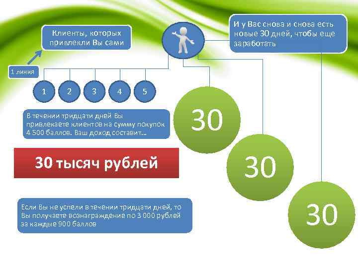 И у Вас снова и снова есть новые 30 дней, чтобы еще заработать Клиенты,