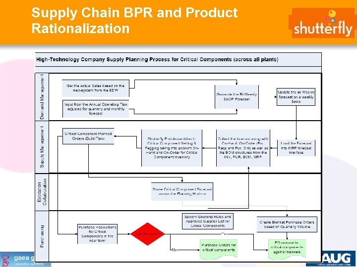 Supply Chain BPR and Product Rationalization 