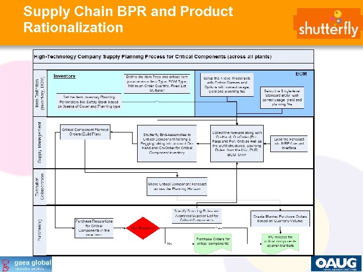 Supply Chain BPR and Product Rationalization 