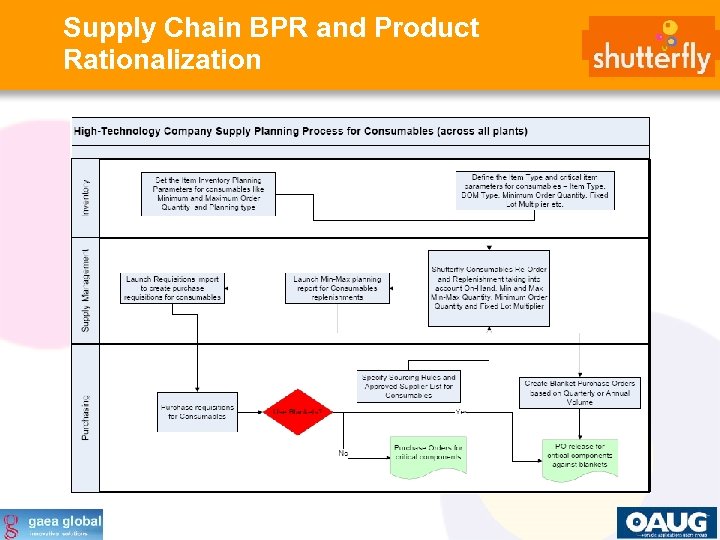 Supply Chain BPR and Product Rationalization 