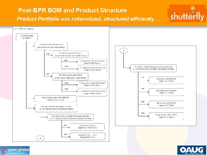 Post-BPR BOM and Product Structure Product Portfolio was rationalized, structured efficiently … 