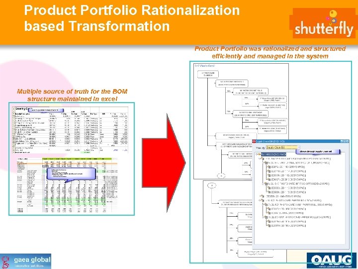 Product Portfolio Rationalization based Transformation Product Portfolio was rationalized and structured efficiently and managed