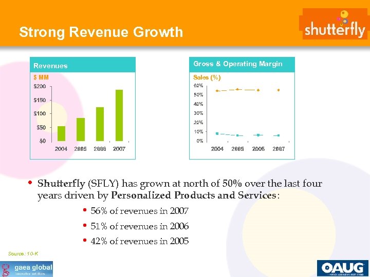 Strong Revenue Growth Revenues Gross & Operating Margin $ MM Sales (%) • Shutterfly