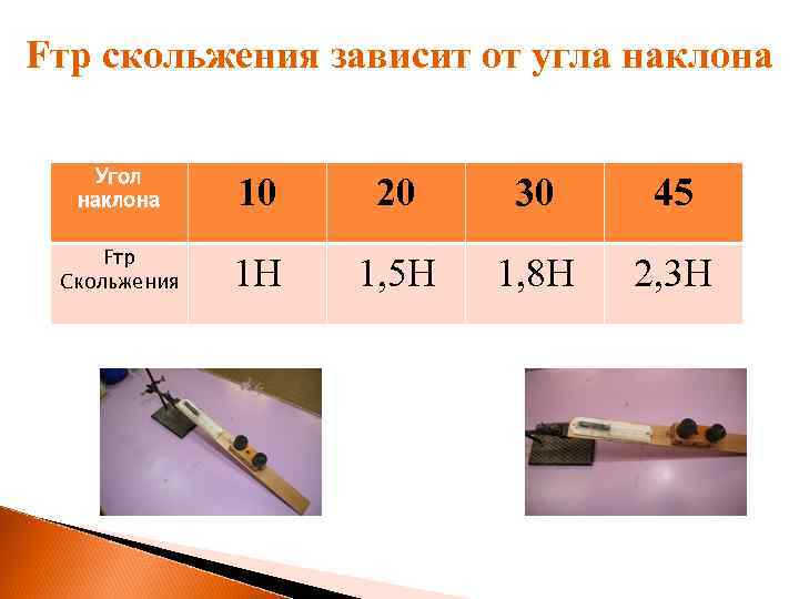 Fтр скольжения зависит от угла наклона Угол наклона 10 20 30 45 Fтр Скольжения