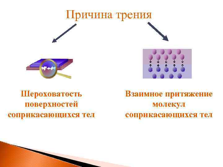 Причина трения Шероховатость поверхностей соприкасающихся тел Взаимное притяжение молекул соприкасающихся тел 