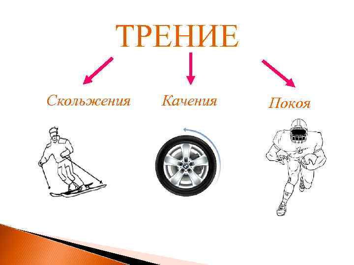 ТРЕНИЕ Скольжения Качения Покоя 