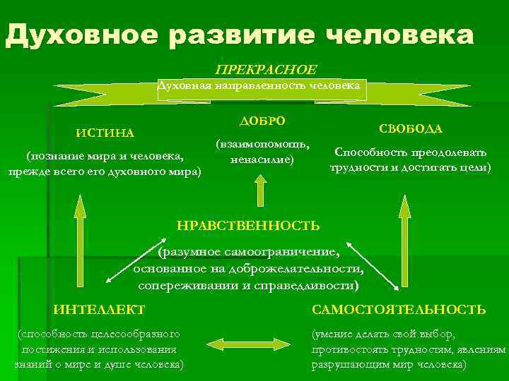 Духовное развитие человека ПРЕКРАСНОЕ Духовная направленность человека ДОБРО ИСТИНА (познание мира и человека, прежде