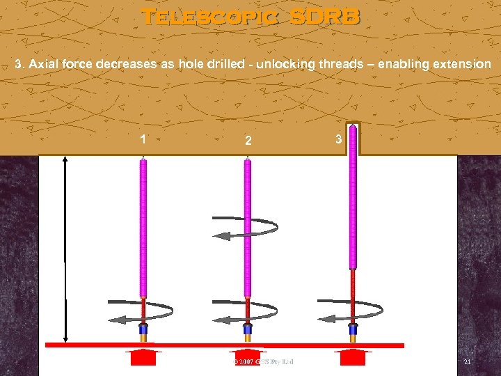 Telescopic SDRB 3. Axial force decreases as hole drilled - unlocking threads – enabling