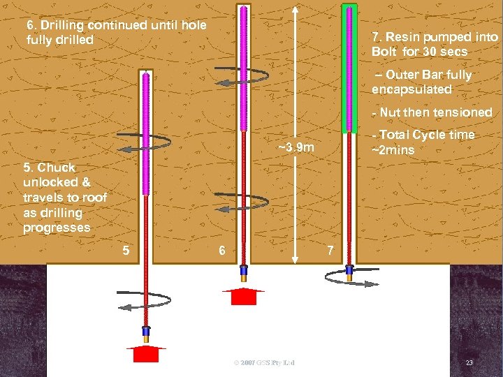 6. Drilling continued until hole fully drilled 7. Resin pumped into Bolt for 30