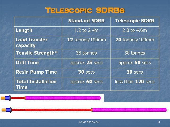 Telescopic SDRBs Standard SDRB Telescopic SDRB 1. 2 to 2. 4 m 2. 0