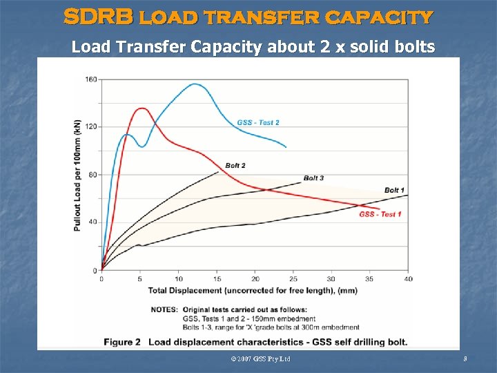 SDRB load transfer capacity Load Transfer Capacity about 2 x solid bolts © 2007