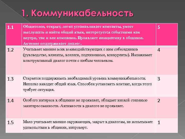 1. Коммуникабельность 1. 1 Общителен, открыт, легко устанавливает контакты, умеет выслушать и найти общий