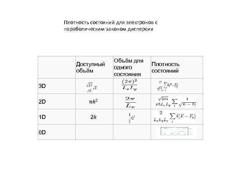 Плотность состояний для электронов с параболическим законом дисперсии Доступный объём 3 D 2 D