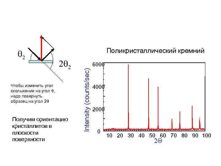 Поликристаллический кремний Чтобы изменить угол скольжения на угол , надо повернуть образец на угол